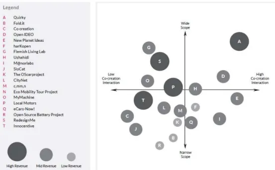 Figure 1 – Online platforms for co-creation. 