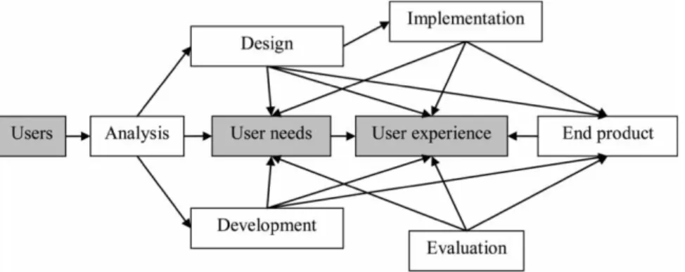 Figure 3 - The user-evolving collaborative design process (Park, 2012)