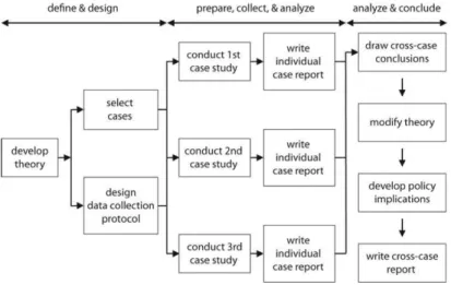 Figure 4 - Diagram of case-study method (Yin 2003, 50).
