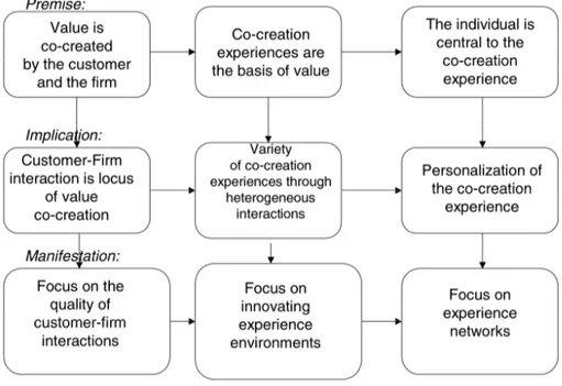 Figure 5 - Framework for co-creating unique value with customers, Prahalad &amp; Venkaswami (2004) 