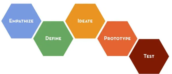 Figure 7 – Standford DT process 