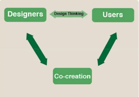 Figure 10- OpenIdeo framework for CC between designers and users. 