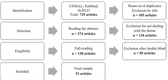 Figure 1 – Flowchart of the selection and exclusion process of the studies in the period between 2009 and 2019 