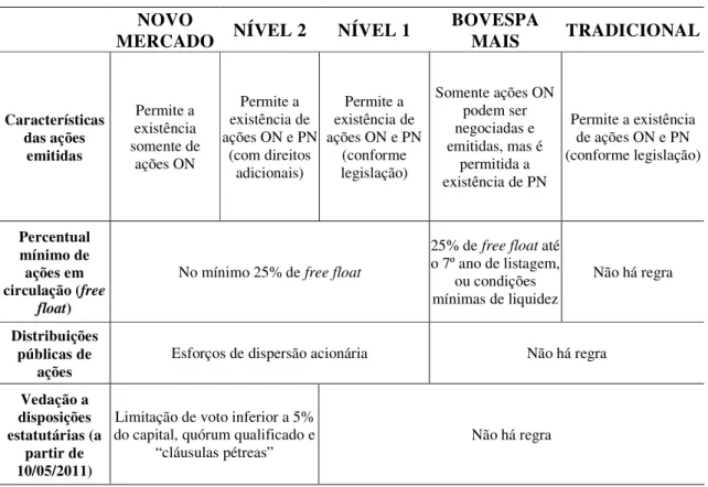 Tabela 1 – Requisitos para os diferentes segmentos na BM&amp;F Bovespa (continua).  NOVO 