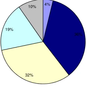 Gráfico 7 – Percentual por grau de escolaridade dos membros do conselho de administração