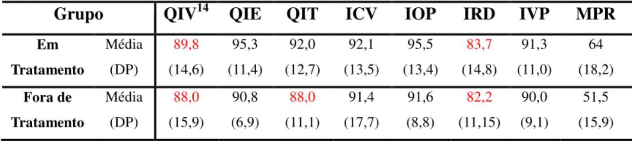 Tabela 8. Médias e desvios-padrão dos escores de desempenho dos grupos 1 e 2 no WISC-III e  nas Matrizes Progressivas Coloridas de Raven (MPR)