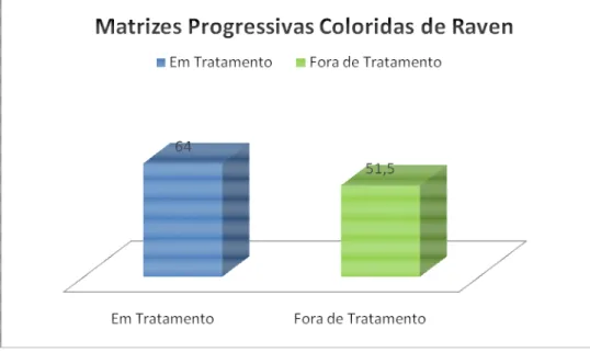 Figura  2.  Ilustração  do  desempenho  dos  Grupos  1  e  2  nas  Matrizes  Progressivas  Coloridas de Raven