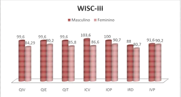 Figura 3.  Ilustração do desempenho dos grupos Masculino e Feminino no WISC-III. 