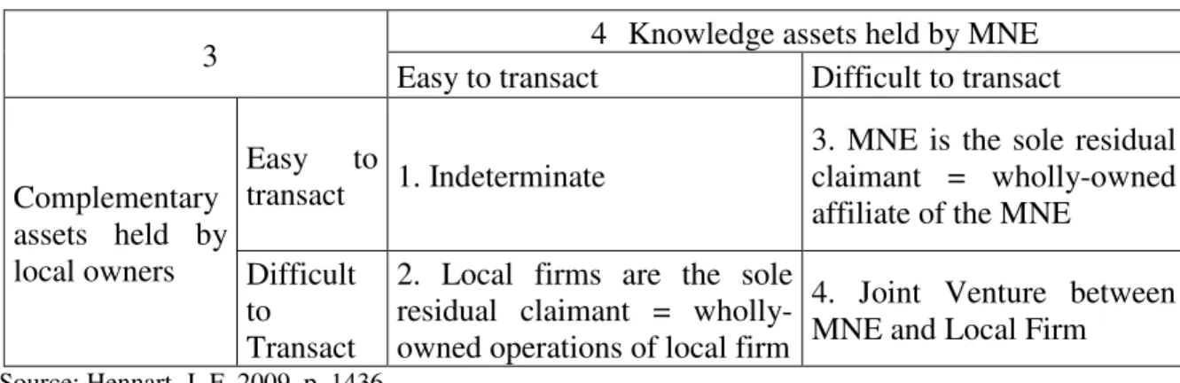 Figure 1 - Optimal mode of foreign market entry 