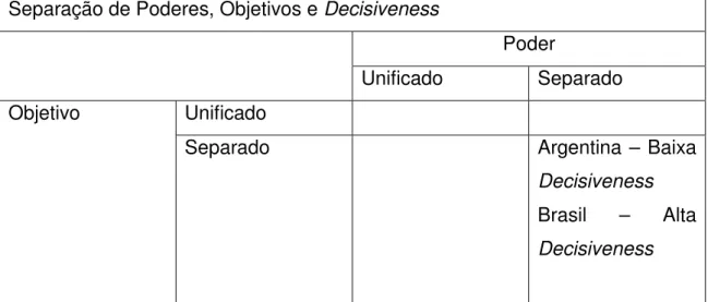 Tabela 1 - Separação de Poderes, Objetivos e Decisiveness 