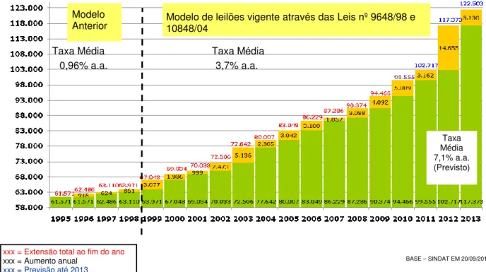 Gráfico 1 - Expansão do Sistema de Transmissão Brasileiro 