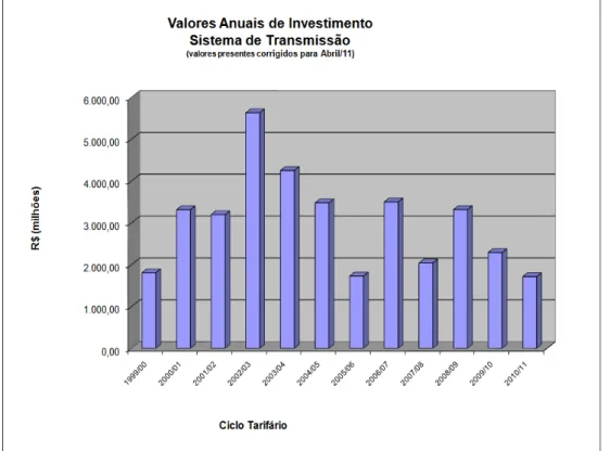 Gráfico 2 - Investimentos no Sistema de Transmissão Brasileiro 
