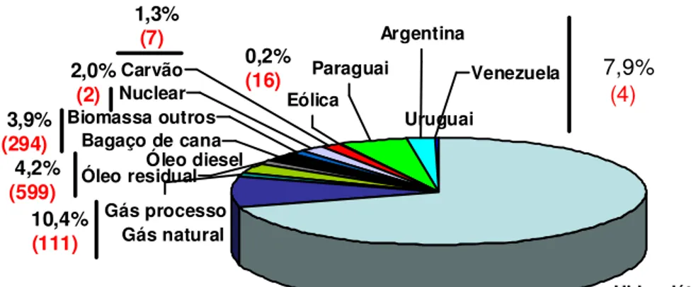 Gráfico 4 - Principais fontes de geração no Brasil (2011) 