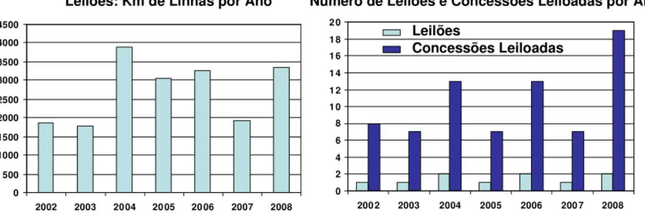 Gráfico 5 - Gráficos de Leilões: Km de Linhas por Ano e Número de Leilões e  Concessões Leiloadas por Ano 