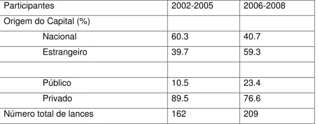 Tabela 2 - Conjunto de Participantes  Participantes  2002-2005  2006-2008  Origem do Capital (%)                  Nacional  60.3  40.7                  Estrangeiro  39.7  59.3                  Público  10.5  23.4                  Privado  89.5  76.6 