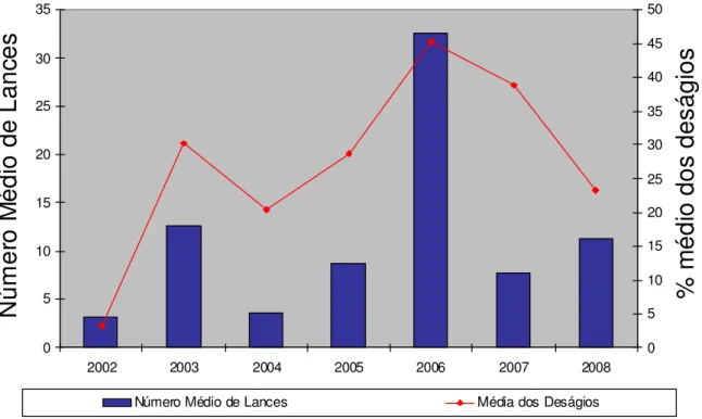 Gráfico 6 - Número Médio de Lances e Média da Diferença entre os Lances e o  Valor Máximo Estabelecido pela ANEEL (% de Deságios) 