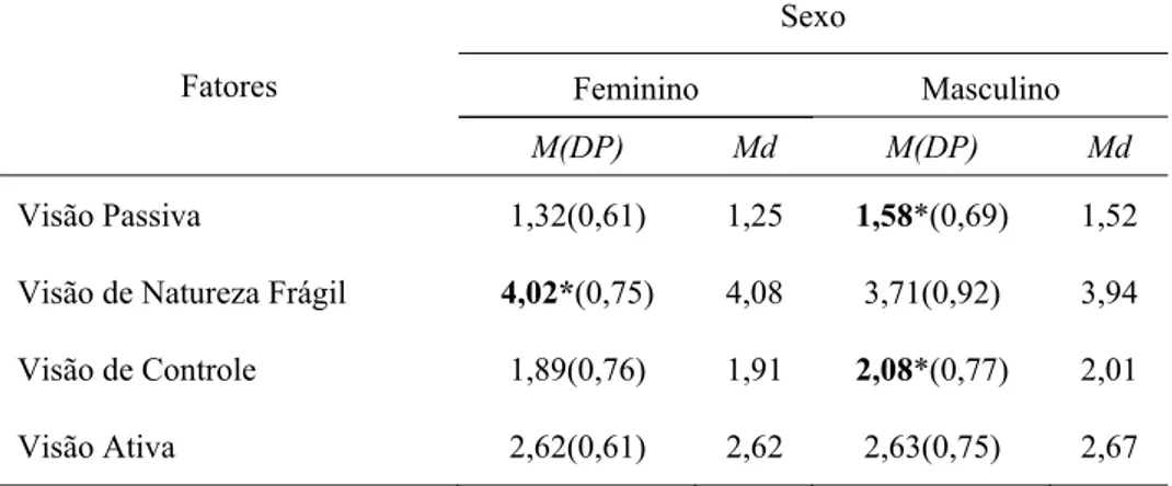 Tabela 18. Observou-se entre as mulheres uma visão ecológica de mundo de Natureza  Frágil, atrelada à visão de natureza que precisa ser preservada um resultado que  coincide com a supremacia das mulheres também em ambientalismo ecocêntrico, como  já referi