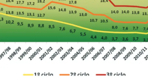 Figura 36.1 Evolução da taxa de retenção e de desistência no ensino básico regular em Portugal