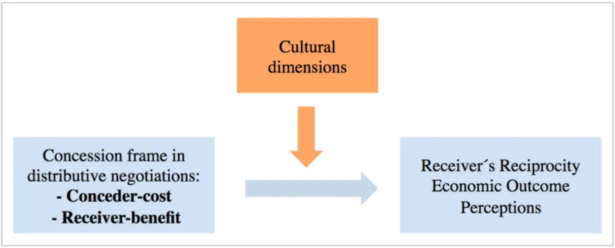 Figure 1. Rationale Behind the Present Research 