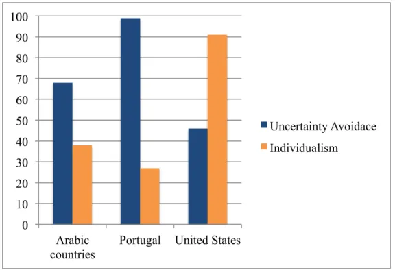 Figure 2. Uncertainty Avoidance and Individualism scores for the countries in  analysis