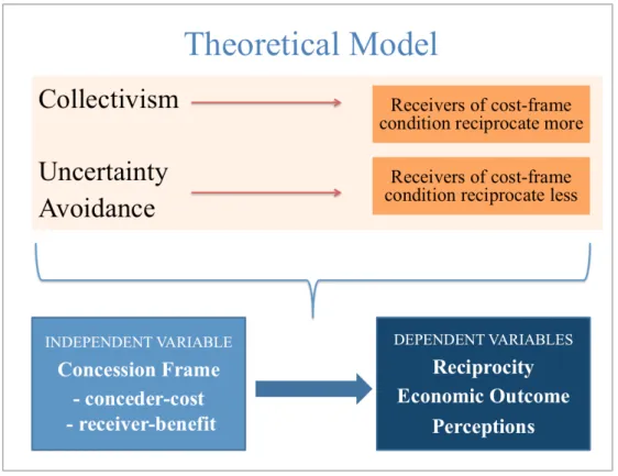 Figure 3. Theoretical Model - Foundation for the Competing Hypotheses 