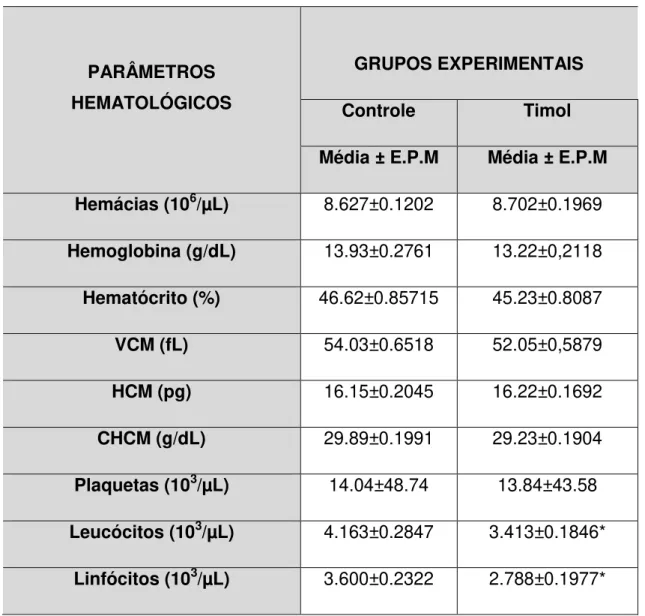 Tabela  2:  Eritrograma,  plaquetograma  e  leucograma  dos  camundongos  no  teste de toxicidade oral por 28 dias