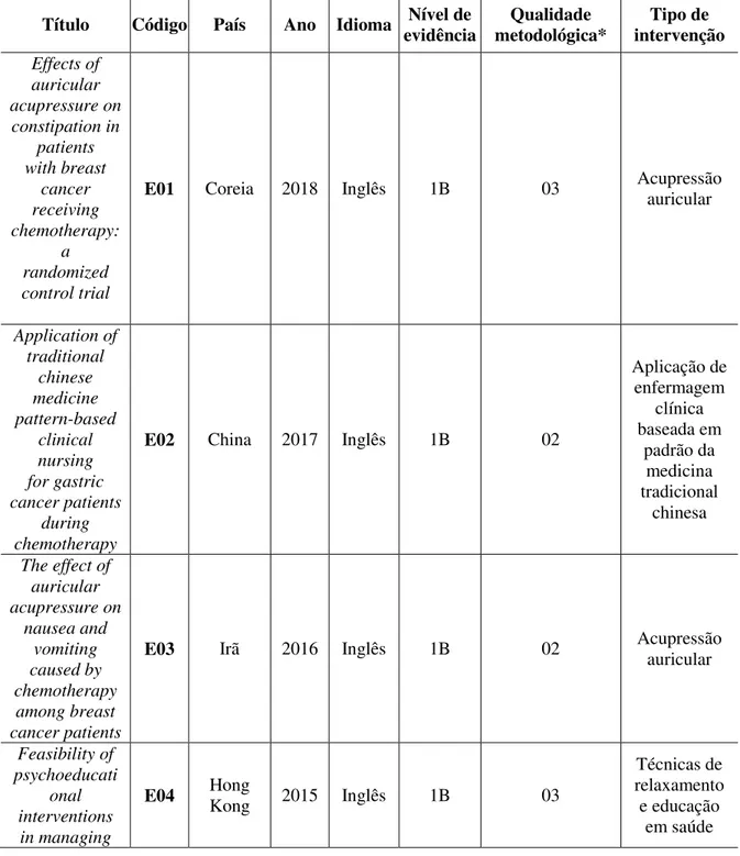 Tabela 3 – Caracterização da amostra de estudos incluídos (N= 09), segundo país, ano, nível  de  evidência,  qualidade  metodológica  e  tipo  de  intervenção  para  manejo  dos  sintomas  decorrentes da quimioterapia antineoplásica