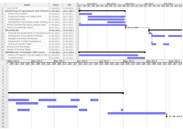 Figure 1.2: Final schedule and Gantt map.