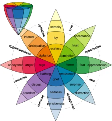 Figure 2.2: Plutchik emotional model.
