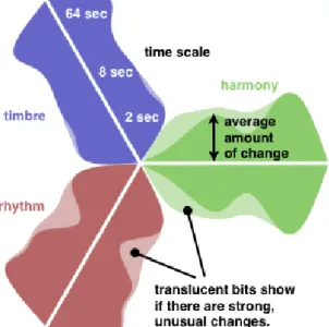 Figure 2.12: Audio Flower RepresentationChanges to each of these elements will