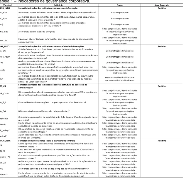 Tabela 1 – Indicadores de governança corporativa. 