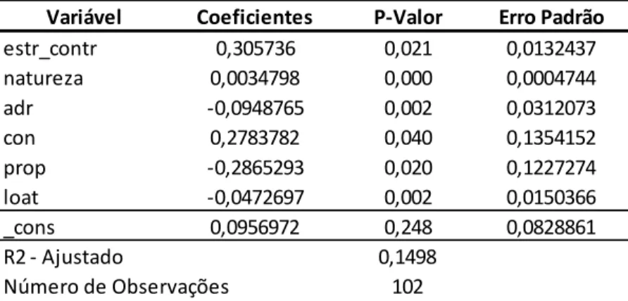 Tabela 4 – Resultados do teste em painel – variáveis significantes. 
