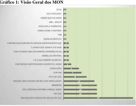 Gráfico 1: Visão Geral dos MON 