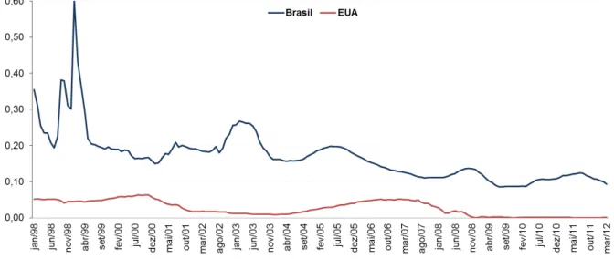 Figura 2  – Série Histórica das Taxas de Juros de Curto Prazo: Brasil e EUA  Fonte: Elaboração própria
