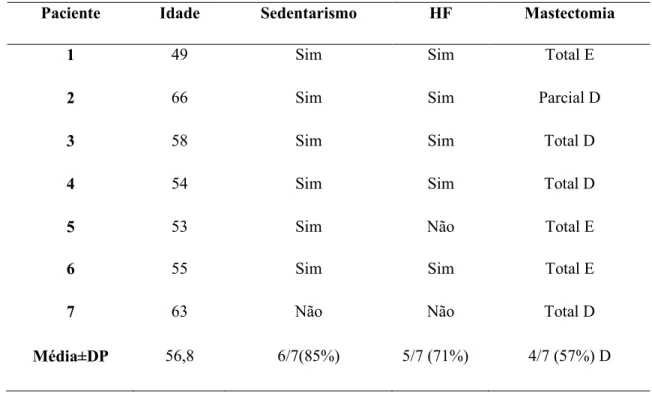 Tabela 1: Características da amostra e resposta do questionário de identificação. 