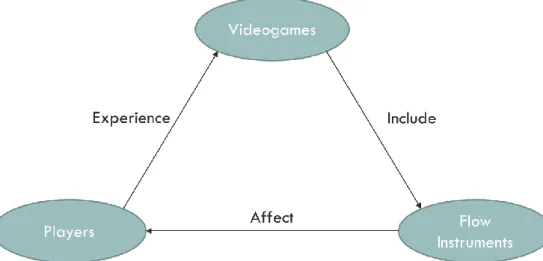 Figure 1.1 – Relating Players, games and the Instruments of Flow 
