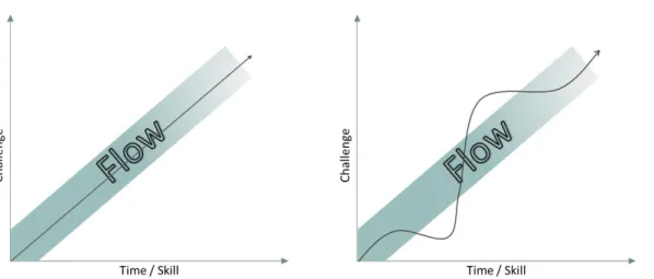 Figure 2.2 – Optimal flow behavior (left); fluctuations during gameplay period  bringing players outside high levels of play (right)