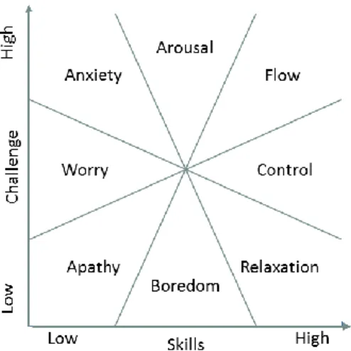 Figure 2.4 – Csikszentmihalyi’s mental state model as depicted in The Evolving Self: 
