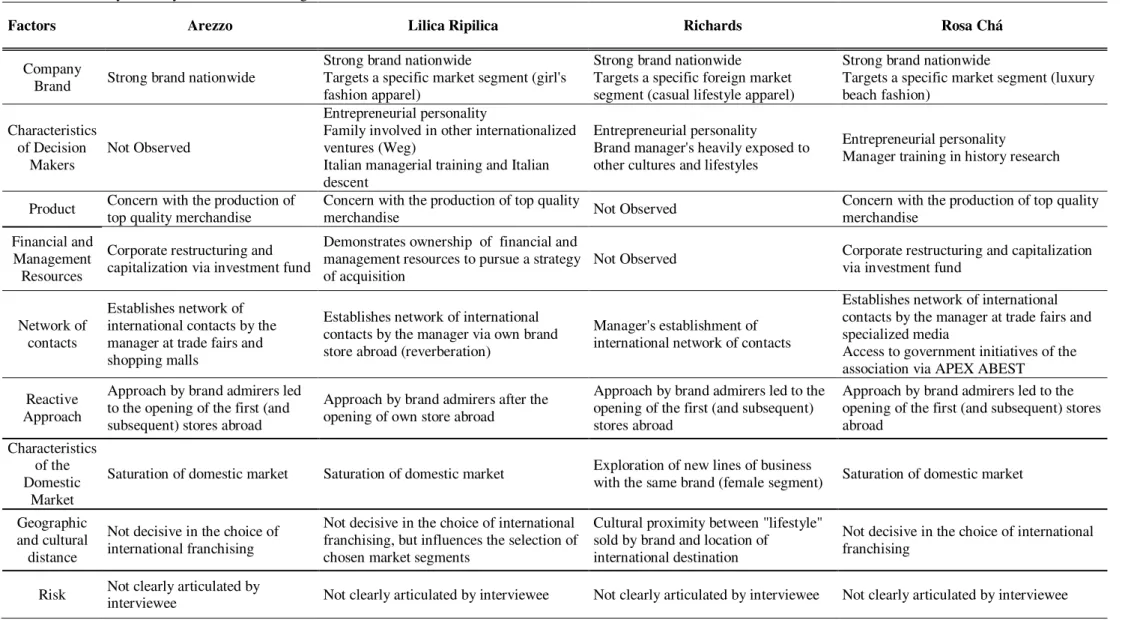 Table 4 – Summary of Analysis of Cases in the light of Internal and External Factors 