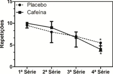 Figura 3.  Velocidade média executada pelos grupos Placebo e Cafeína. *Diferente da 1 a  série (p&lt;0.05)