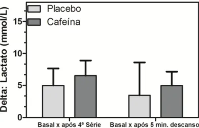Figura 4.  Níveis de lactato sanguíneo nos momentos Basal, imediatamente após a execução das 4 séries (IE)  e 5 min