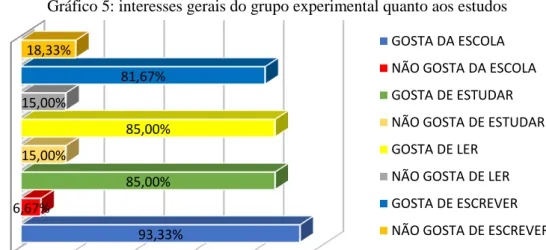 Gráfico 5: interesses gerais do grupo experimental quanto aos estudos 