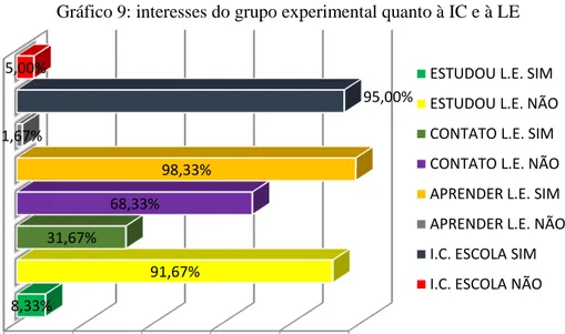 Gráfico 9: interesses do grupo experimental quanto à IC e à LE 