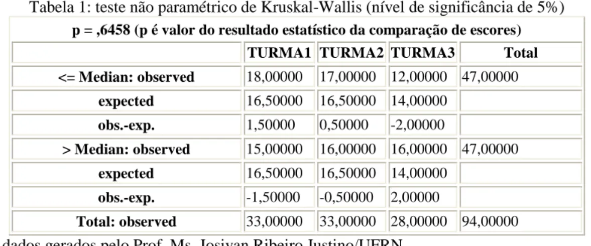 Tabela 1: teste não paramétrico de Kruskal-Wallis (nível de significância de 5%) 