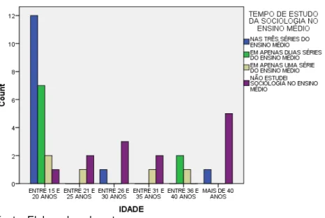 Gráfico 1  – Cruzamento entre a idade dos licenciandos ingressantes e os anos de  estudo da Sociologia no Ensino Médio 