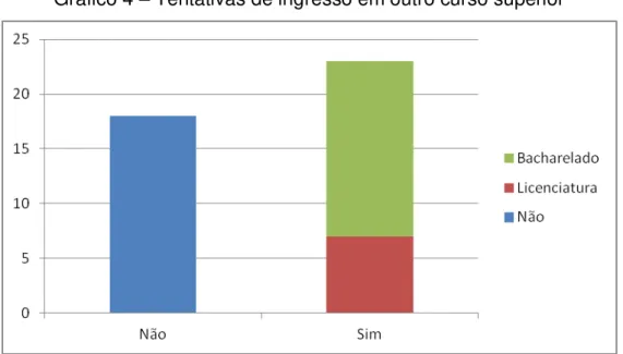 Gráfico 4  – Tentativas de ingresso em outro curso superior 