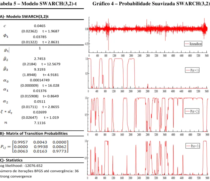 Tabela 5 – Modelo SWARCH(3,2)-t            Gráfico 4 – Probabilidade Suavizada SWARCH(3,2)-t 