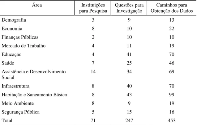 Tabela  4.2.3.1  -  Quantidade  de  instituições,  questões  e  direcionamentos  de  pesquisa  envolvidos na aplicação do Diagnóstico Municipal 