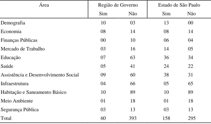 Tabela 4.2.5.1 – Possibilidade de comparação com Região de Governo e com o Estado de  São Paulo – por fonte 