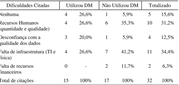 Tabela 4.4.3.1 – Dificuldades na realização do Diagnóstico Municipal  Dificuldades Citadas  Utilizou DM  Não Utilizou DM  Totalizado 